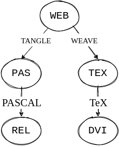 
                       Figure 1: Adopted image from the original paper showing dual usage of a .WEB file. The &lsquo;weaving&rsquo; separates out the TeX from the .WEB file compiles it to an output document, while the &lsquo;tangling&rsquo; extracts the PASCAL code to produce a machine-executable program.
                  